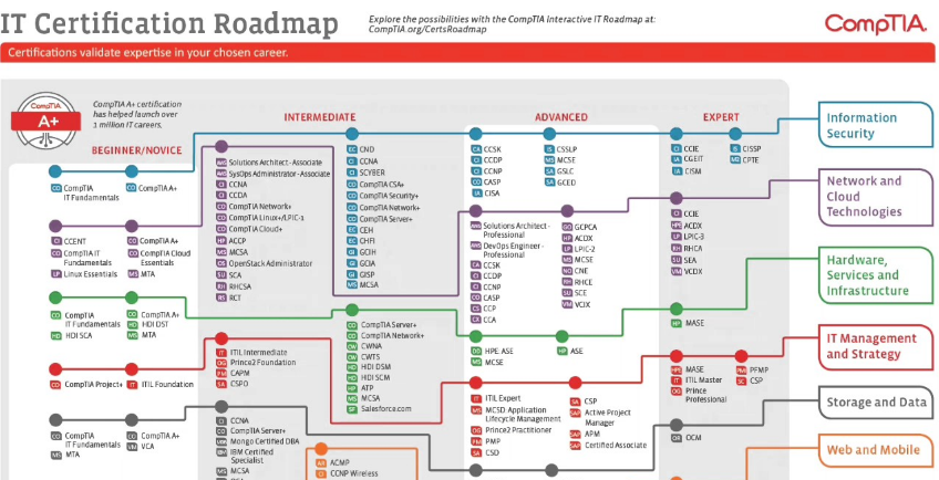 CompTIA