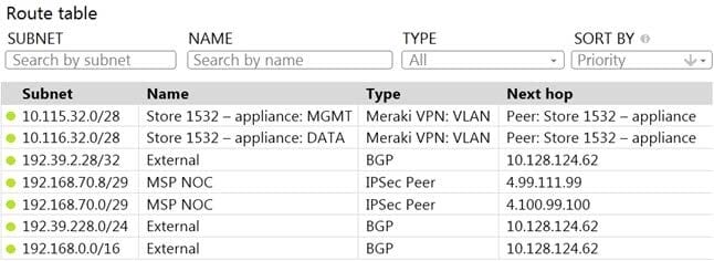 Latest Cisco 500-220 Exam Questions 1