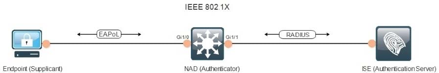 Cisco 300-715 Practical Exercises questions 14-2